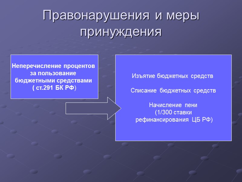 Правонарушения и меры принуждения Неперечисление процентов  за пользование  бюджетными средствами  (